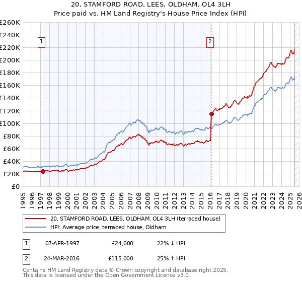 20, STAMFORD ROAD, LEES, OLDHAM, OL4 3LH: Price paid vs HM Land Registry's House Price Index