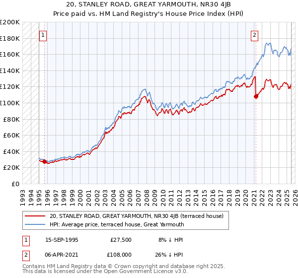 20, STANLEY ROAD, GREAT YARMOUTH, NR30 4JB: Price paid vs HM Land Registry's House Price Index
