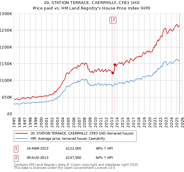 20, STATION TERRACE, CAERPHILLY, CF83 1HD: Price paid vs HM Land Registry's House Price Index