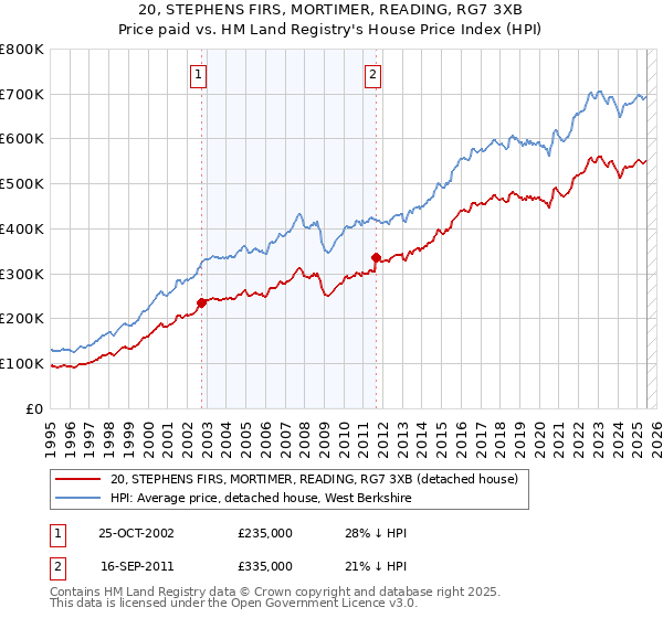 20, STEPHENS FIRS, MORTIMER, READING, RG7 3XB: Price paid vs HM Land Registry's House Price Index