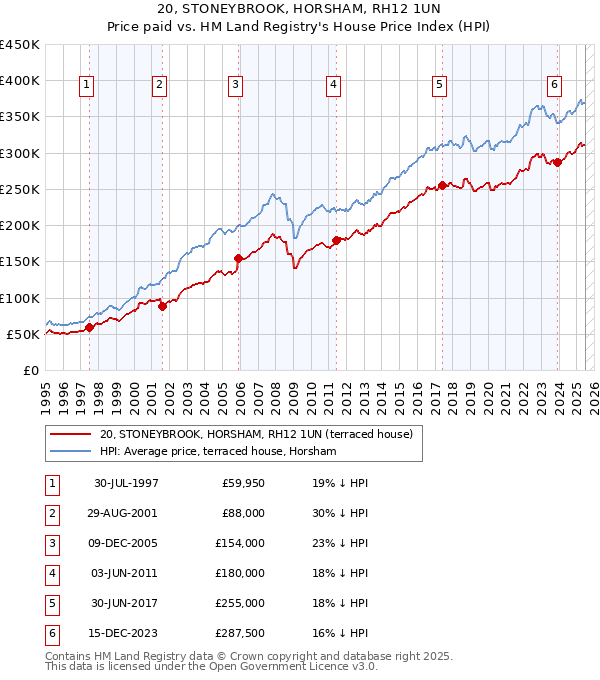 20, STONEYBROOK, HORSHAM, RH12 1UN: Price paid vs HM Land Registry's House Price Index