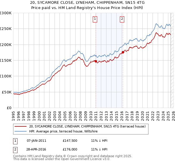 20, SYCAMORE CLOSE, LYNEHAM, CHIPPENHAM, SN15 4TG: Price paid vs HM Land Registry's House Price Index