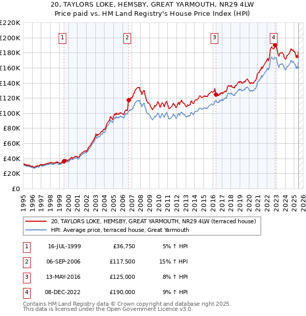 20, TAYLORS LOKE, HEMSBY, GREAT YARMOUTH, NR29 4LW: Price paid vs HM Land Registry's House Price Index
