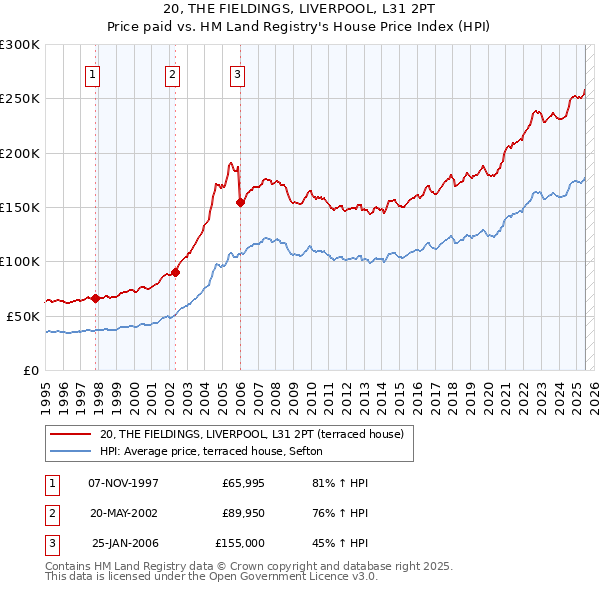 20, THE FIELDINGS, LIVERPOOL, L31 2PT: Price paid vs HM Land Registry's House Price Index