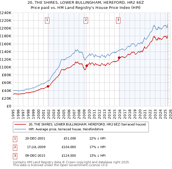 20, THE SHIRES, LOWER BULLINGHAM, HEREFORD, HR2 6EZ: Price paid vs HM Land Registry's House Price Index