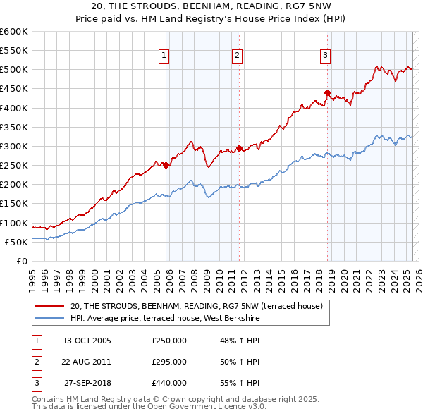 20, THE STROUDS, BEENHAM, READING, RG7 5NW: Price paid vs HM Land Registry's House Price Index