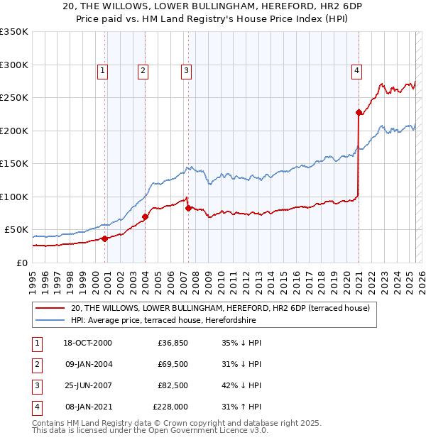 20, THE WILLOWS, LOWER BULLINGHAM, HEREFORD, HR2 6DP: Price paid vs HM Land Registry's House Price Index