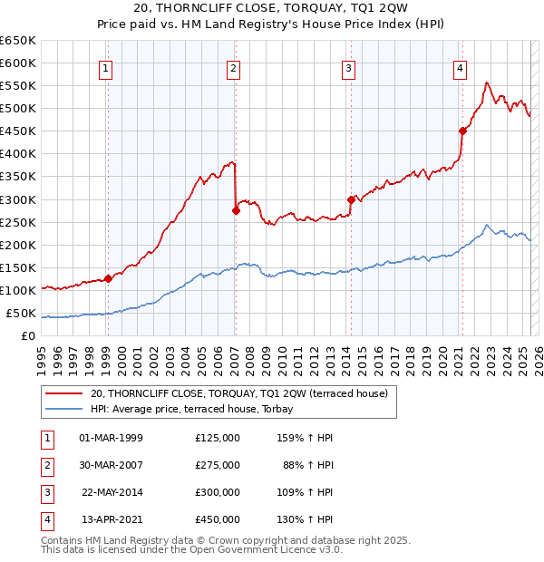 20, THORNCLIFF CLOSE, TORQUAY, TQ1 2QW: Price paid vs HM Land Registry's House Price Index