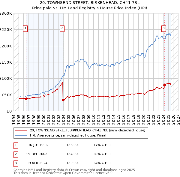 20, TOWNSEND STREET, BIRKENHEAD, CH41 7BL: Price paid vs HM Land Registry's House Price Index