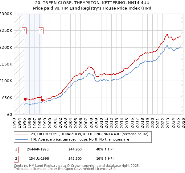 20, TREEN CLOSE, THRAPSTON, KETTERING, NN14 4UU: Price paid vs HM Land Registry's House Price Index