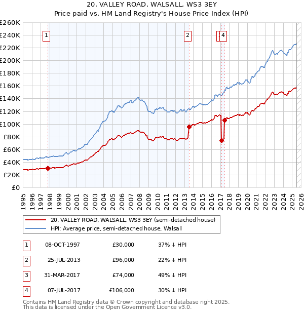 20, VALLEY ROAD, WALSALL, WS3 3EY: Price paid vs HM Land Registry's House Price Index