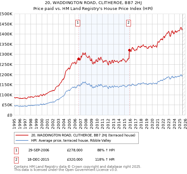 20, WADDINGTON ROAD, CLITHEROE, BB7 2HJ: Price paid vs HM Land Registry's House Price Index
