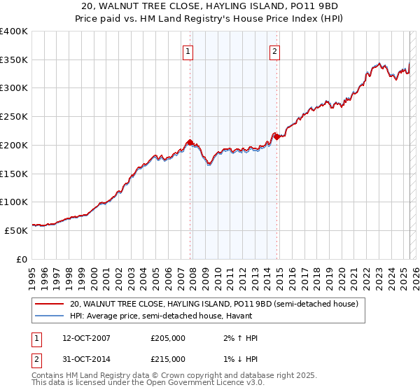20, WALNUT TREE CLOSE, HAYLING ISLAND, PO11 9BD: Price paid vs HM Land Registry's House Price Index