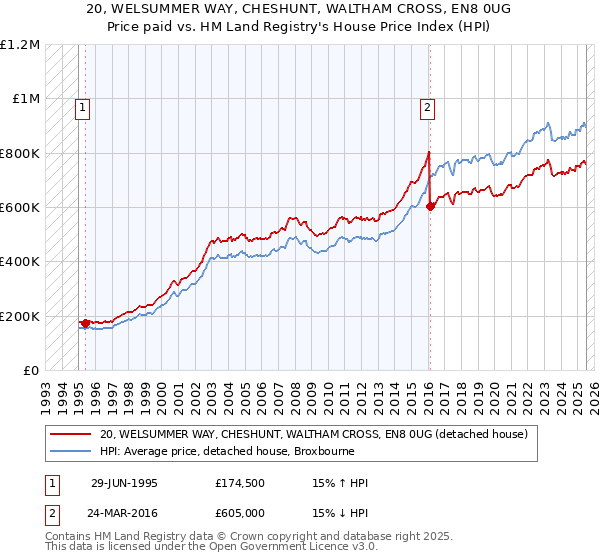 20, WELSUMMER WAY, CHESHUNT, WALTHAM CROSS, EN8 0UG: Price paid vs HM Land Registry's House Price Index