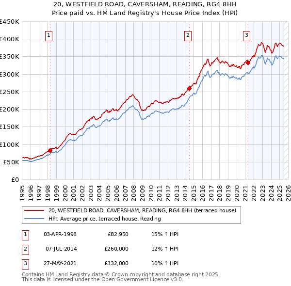 20, WESTFIELD ROAD, CAVERSHAM, READING, RG4 8HH: Price paid vs HM Land Registry's House Price Index