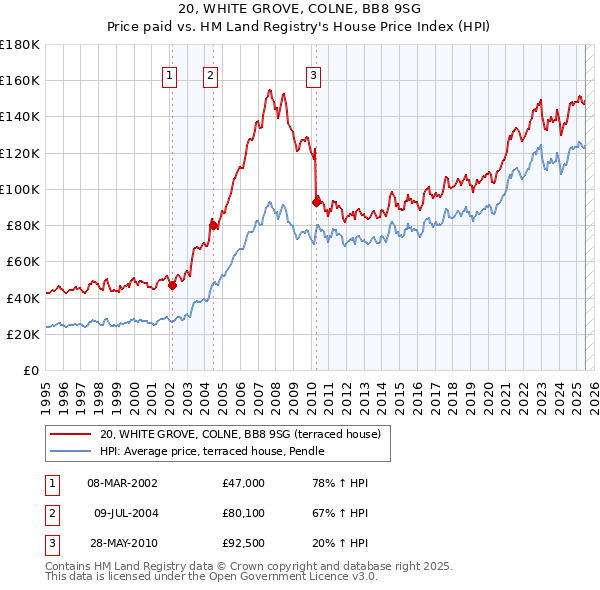 20, WHITE GROVE, COLNE, BB8 9SG: Price paid vs HM Land Registry's House Price Index