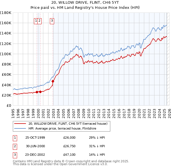 20, WILLOW DRIVE, FLINT, CH6 5YT: Price paid vs HM Land Registry's House Price Index