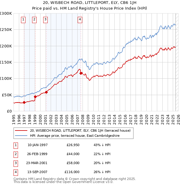 20, WISBECH ROAD, LITTLEPORT, ELY, CB6 1JH: Price paid vs HM Land Registry's House Price Index