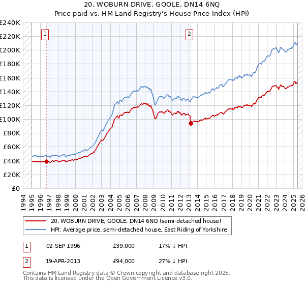 20, WOBURN DRIVE, GOOLE, DN14 6NQ: Price paid vs HM Land Registry's House Price Index