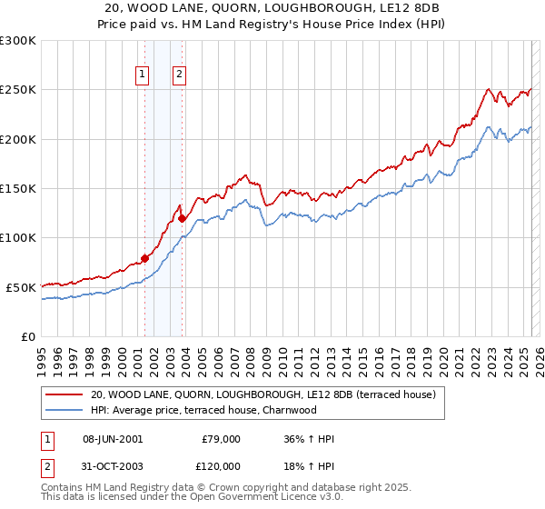 20, WOOD LANE, QUORN, LOUGHBOROUGH, LE12 8DB: Price paid vs HM Land Registry's House Price Index