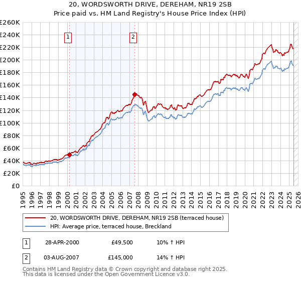 20, WORDSWORTH DRIVE, DEREHAM, NR19 2SB: Price paid vs HM Land Registry's House Price Index