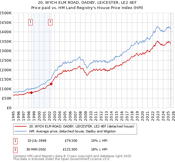 20, WYCH ELM ROAD, OADBY, LEICESTER, LE2 4EF: Price paid vs HM Land Registry's House Price Index