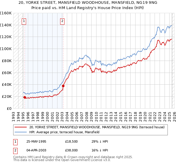 20, YORKE STREET, MANSFIELD WOODHOUSE, MANSFIELD, NG19 9NG: Price paid vs HM Land Registry's House Price Index