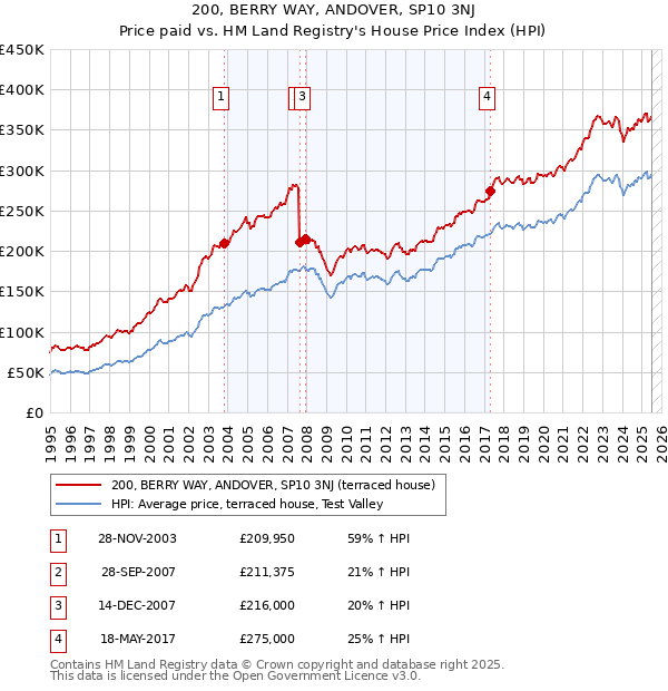 200, BERRY WAY, ANDOVER, SP10 3NJ: Price paid vs HM Land Registry's House Price Index