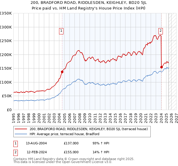 200, BRADFORD ROAD, RIDDLESDEN, KEIGHLEY, BD20 5JL: Price paid vs HM Land Registry's House Price Index
