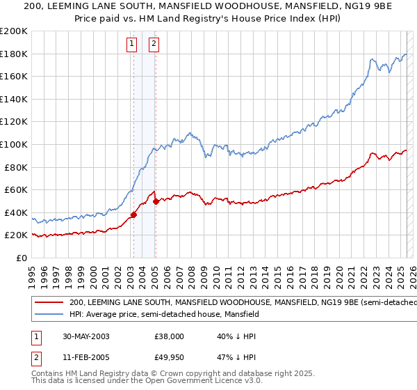 200, LEEMING LANE SOUTH, MANSFIELD WOODHOUSE, MANSFIELD, NG19 9BE: Price paid vs HM Land Registry's House Price Index