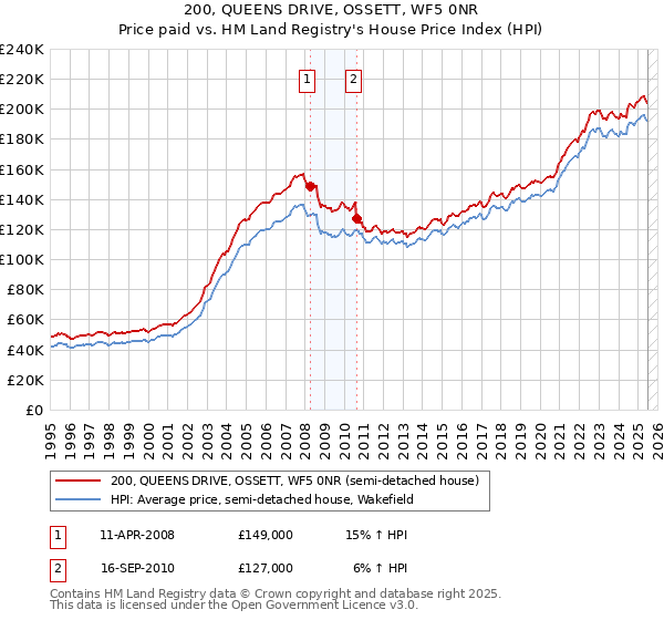 200, QUEENS DRIVE, OSSETT, WF5 0NR: Price paid vs HM Land Registry's House Price Index