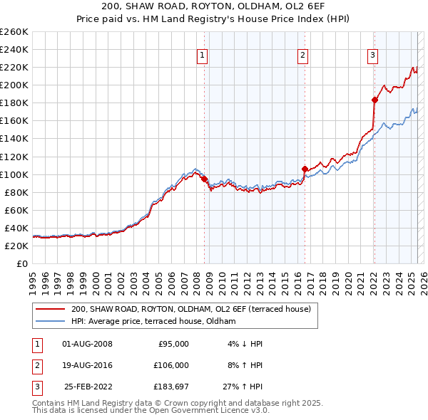 200, SHAW ROAD, ROYTON, OLDHAM, OL2 6EF: Price paid vs HM Land Registry's House Price Index