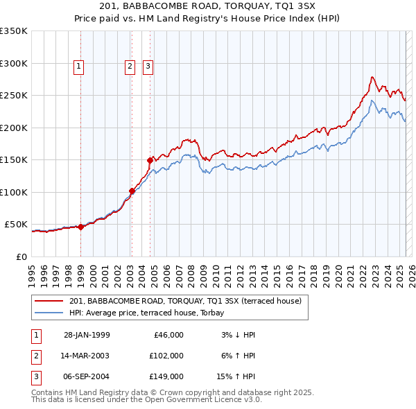 201, BABBACOMBE ROAD, TORQUAY, TQ1 3SX: Price paid vs HM Land Registry's House Price Index