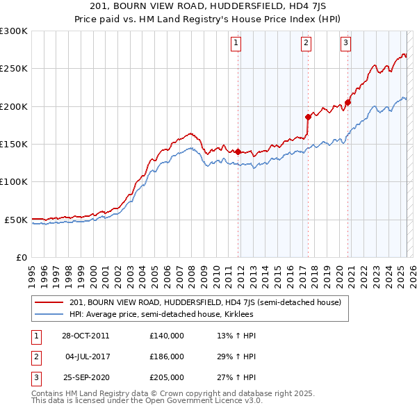 201, BOURN VIEW ROAD, HUDDERSFIELD, HD4 7JS: Price paid vs HM Land Registry's House Price Index