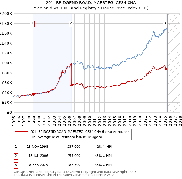 201, BRIDGEND ROAD, MAESTEG, CF34 0NA: Price paid vs HM Land Registry's House Price Index