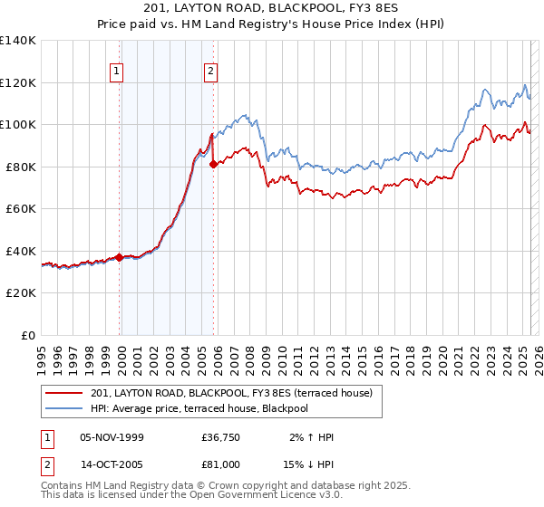 201, LAYTON ROAD, BLACKPOOL, FY3 8ES: Price paid vs HM Land Registry's House Price Index
