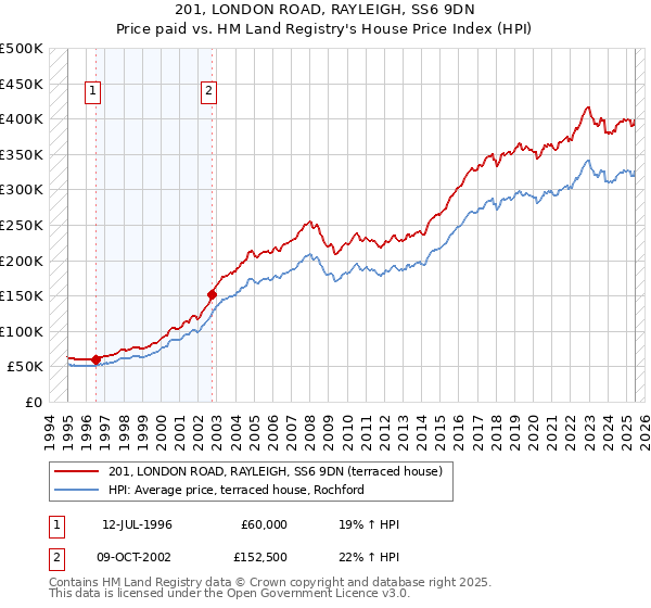 201, LONDON ROAD, RAYLEIGH, SS6 9DN: Price paid vs HM Land Registry's House Price Index