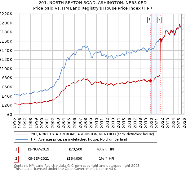 201, NORTH SEATON ROAD, ASHINGTON, NE63 0ED: Price paid vs HM Land Registry's House Price Index