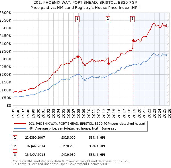 201, PHOENIX WAY, PORTISHEAD, BRISTOL, BS20 7GP: Price paid vs HM Land Registry's House Price Index