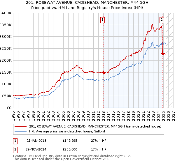 201, ROSEWAY AVENUE, CADISHEAD, MANCHESTER, M44 5GH: Price paid vs HM Land Registry's House Price Index
