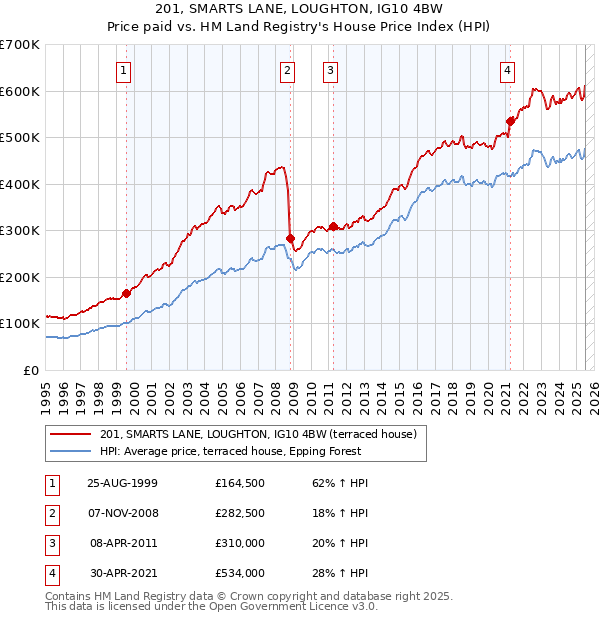 201, SMARTS LANE, LOUGHTON, IG10 4BW: Price paid vs HM Land Registry's House Price Index