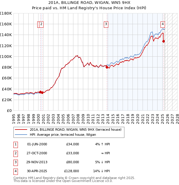 201A, BILLINGE ROAD, WIGAN, WN5 9HX: Price paid vs HM Land Registry's House Price Index