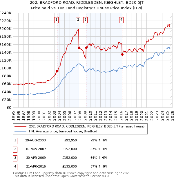 202, BRADFORD ROAD, RIDDLESDEN, KEIGHLEY, BD20 5JT: Price paid vs HM Land Registry's House Price Index