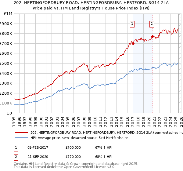 202, HERTINGFORDBURY ROAD, HERTINGFORDBURY, HERTFORD, SG14 2LA: Price paid vs HM Land Registry's House Price Index