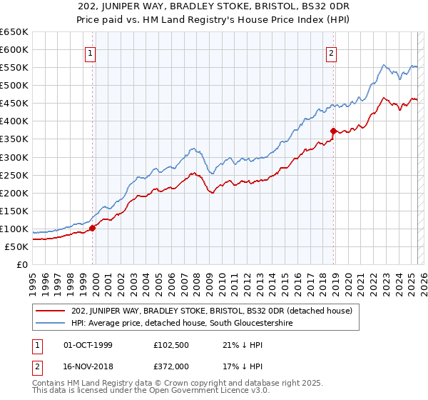 202, JUNIPER WAY, BRADLEY STOKE, BRISTOL, BS32 0DR: Price paid vs HM Land Registry's House Price Index