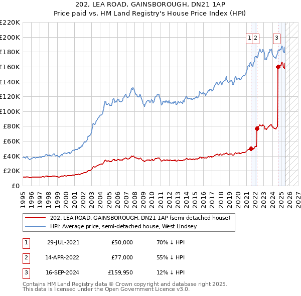 202, LEA ROAD, GAINSBOROUGH, DN21 1AP: Price paid vs HM Land Registry's House Price Index