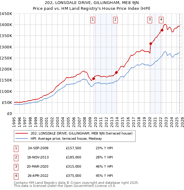 202, LONSDALE DRIVE, GILLINGHAM, ME8 9JN: Price paid vs HM Land Registry's House Price Index