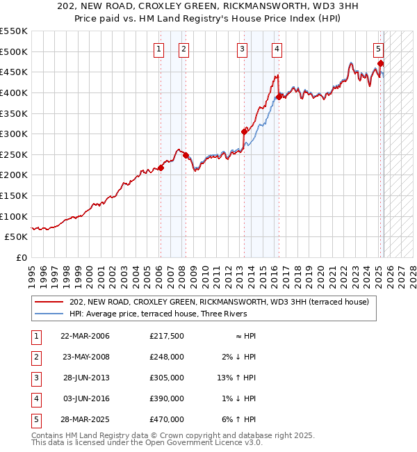 202, NEW ROAD, CROXLEY GREEN, RICKMANSWORTH, WD3 3HH: Price paid vs HM Land Registry's House Price Index