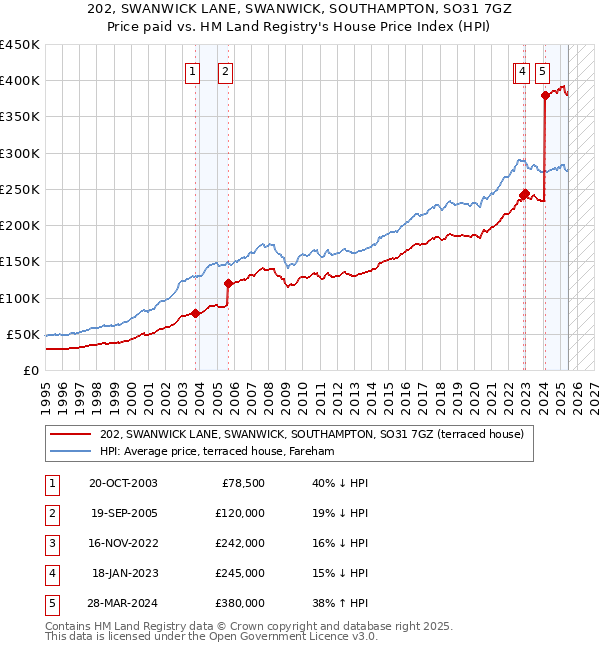 202, SWANWICK LANE, SWANWICK, SOUTHAMPTON, SO31 7GZ: Price paid vs HM Land Registry's House Price Index