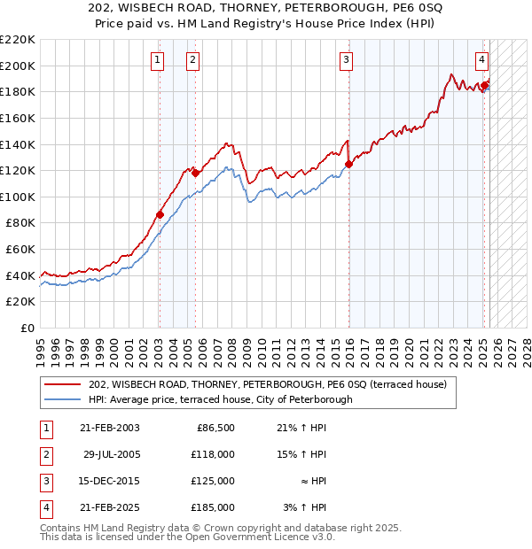 202, WISBECH ROAD, THORNEY, PETERBOROUGH, PE6 0SQ: Price paid vs HM Land Registry's House Price Index